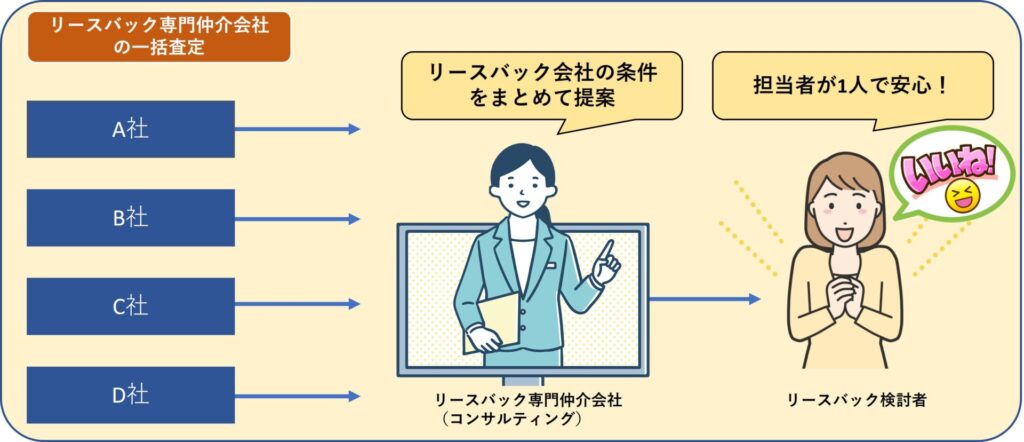 コンサルティング型一括査定でであれば担当者が1人となるため安心できる。女性が安心しているイラスト。